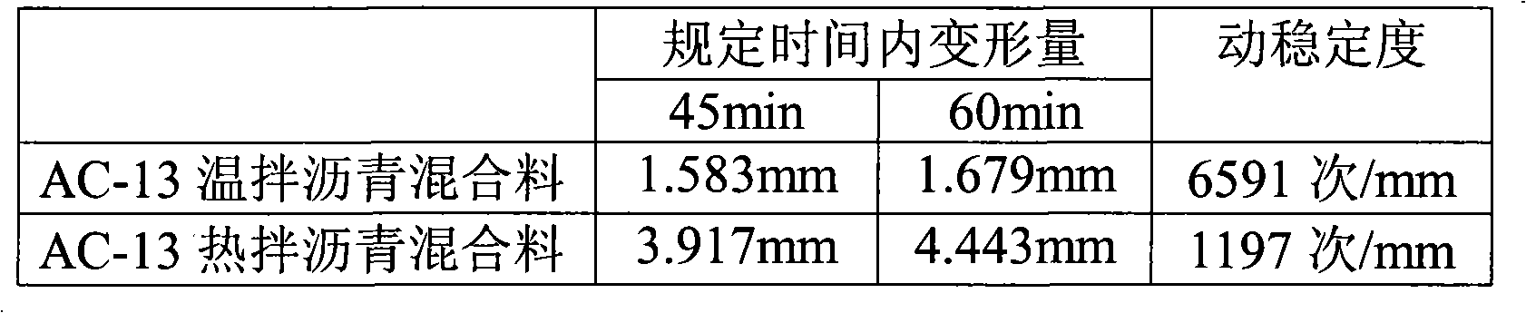 Warm-mix bitumen mixture and preparation therof