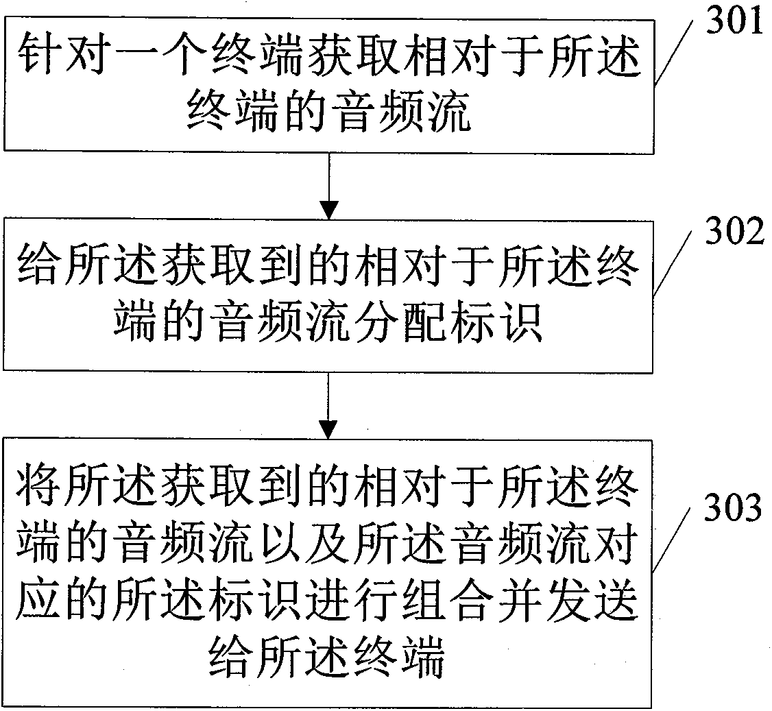 Method, equipment and system for processing signal of 3D audio conference