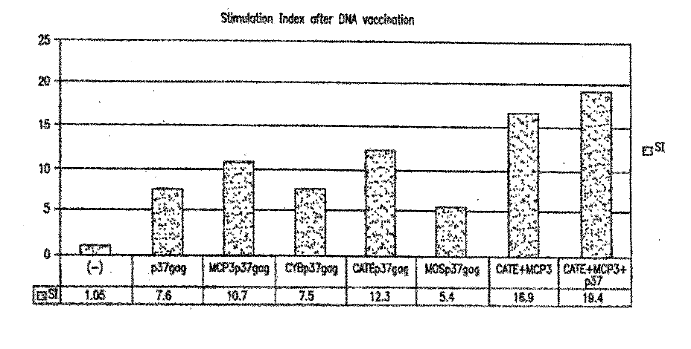 Expression vectors able to elicit improved immune response and methods of using same