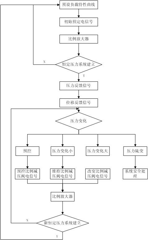 Constant pressure oil line system and control method in process of graphitizing carbon product