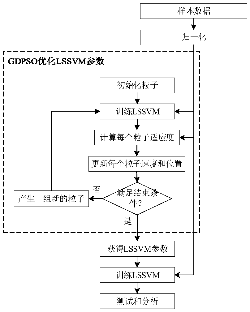 power grid risk assessment method of a Monte Carlo and least square support vector machine