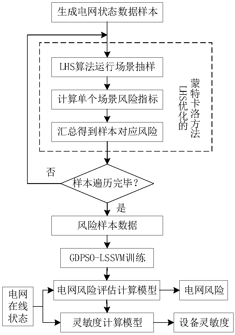 power grid risk assessment method of a Monte Carlo and least square support vector machine