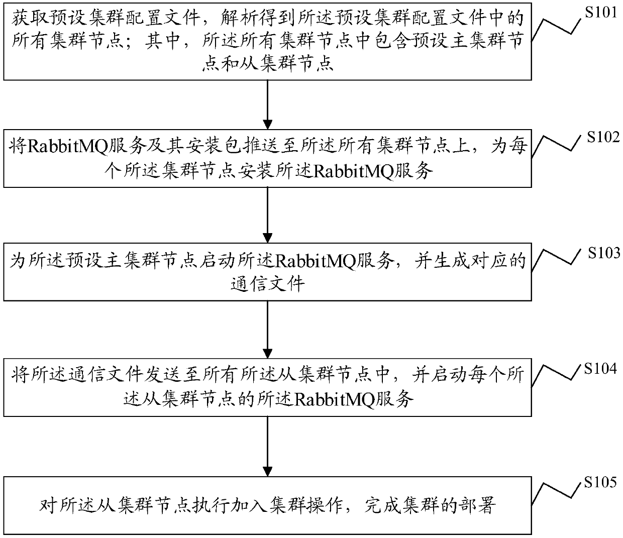 RabbitMQ cluster deployment method and system, equipment and medium