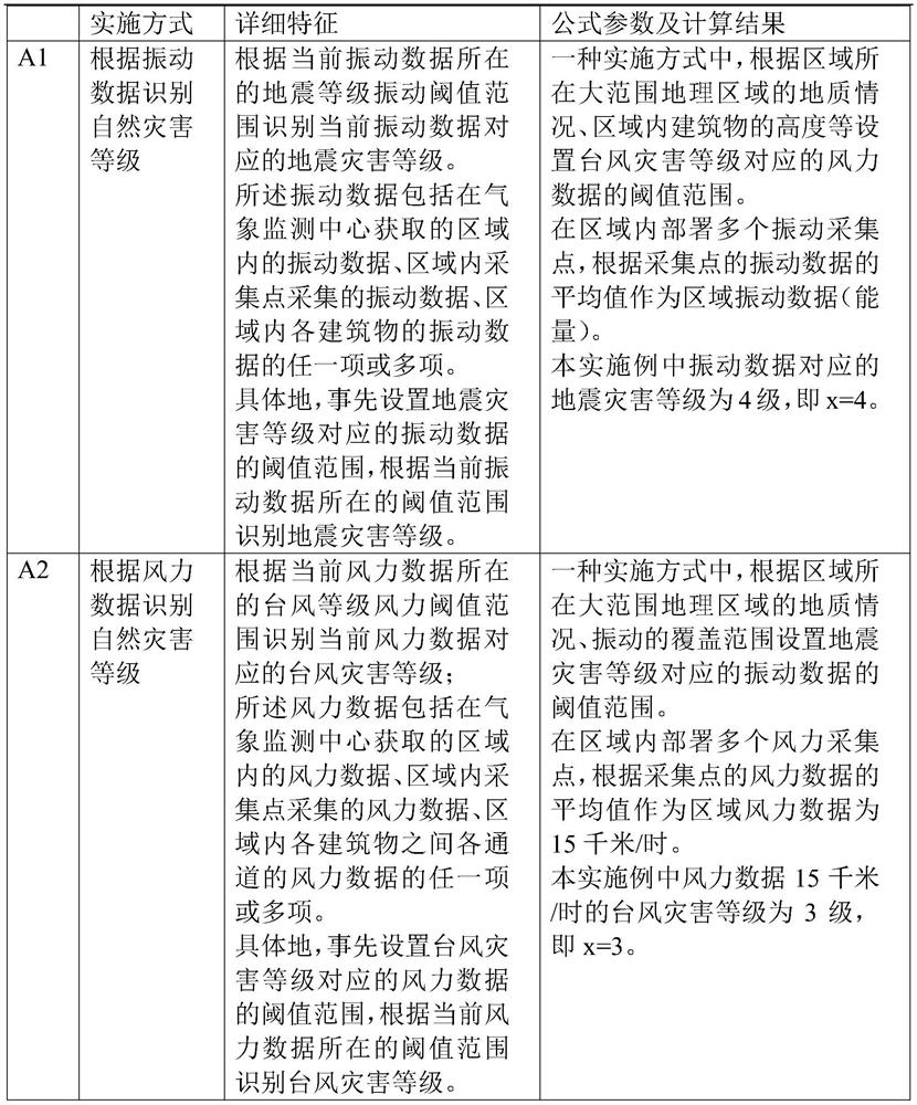 Regional natural disaster threat identification method and system