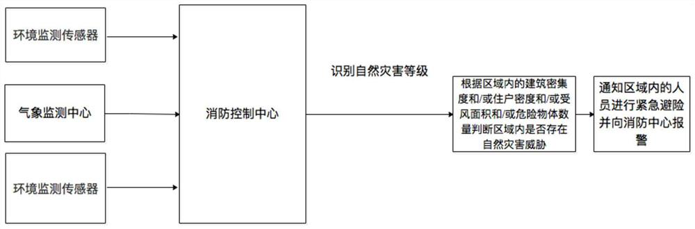 Regional natural disaster threat identification method and system