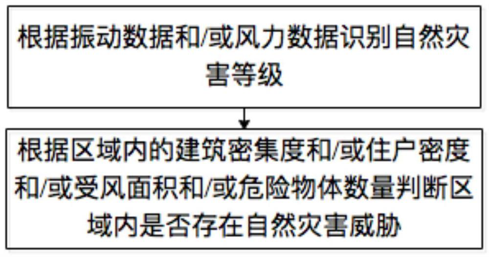 Regional natural disaster threat identification method and system