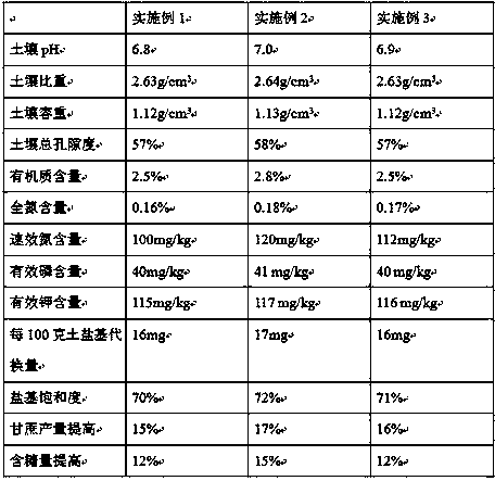 A kind of silicon element alkaline fertilizer for improving soil acidification and preparation method thereof