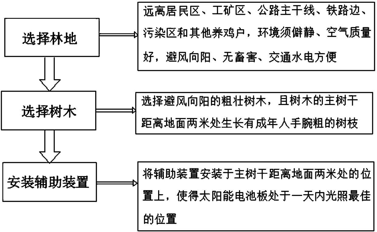 Auxiliary device for cultivating native chickens under the forest and application method of auxiliary device