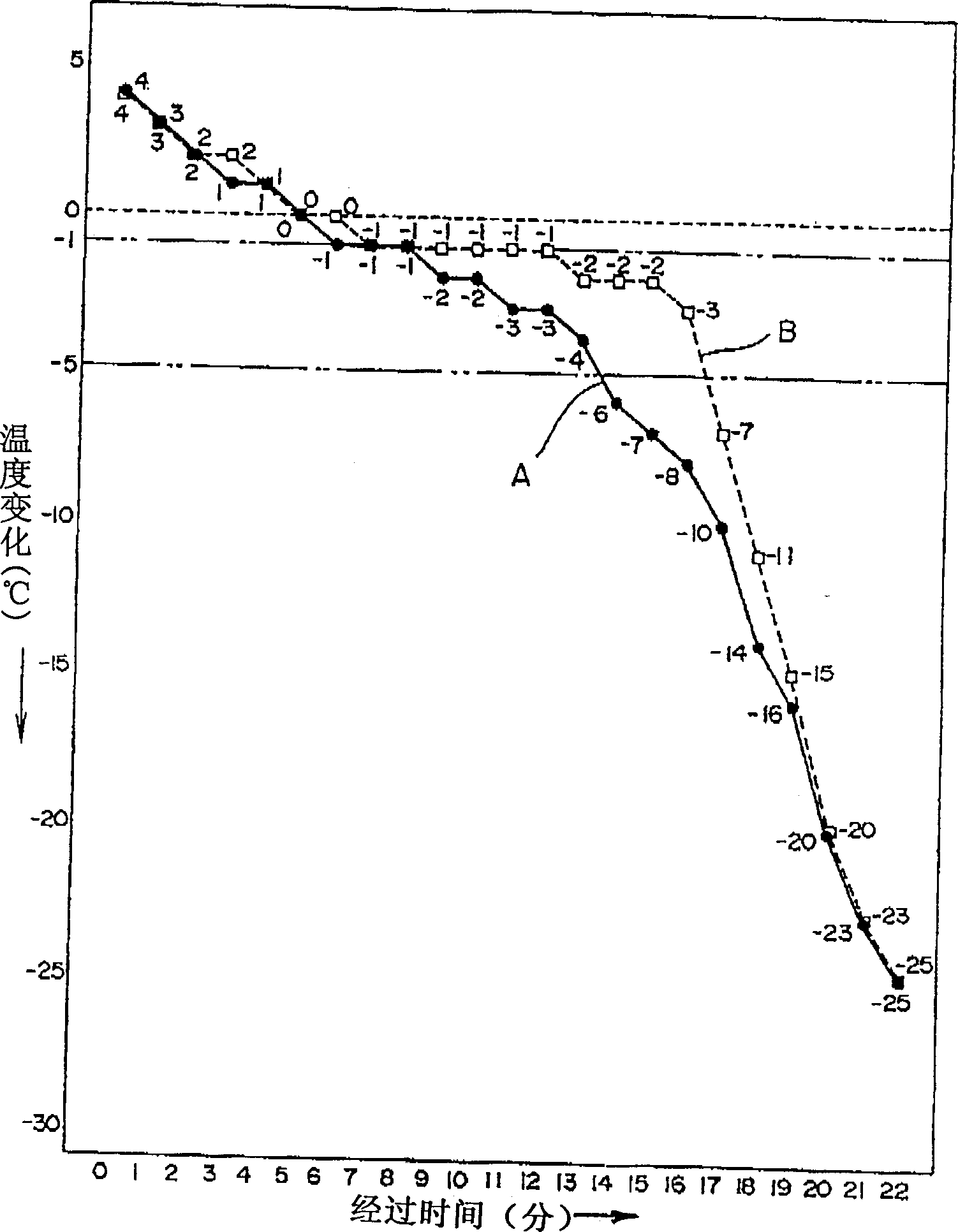 Freezing method and device for food