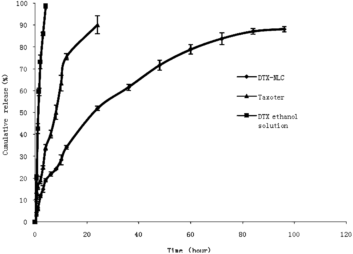 Preparation and Application of Docetaxel Lipid Nanoparticles