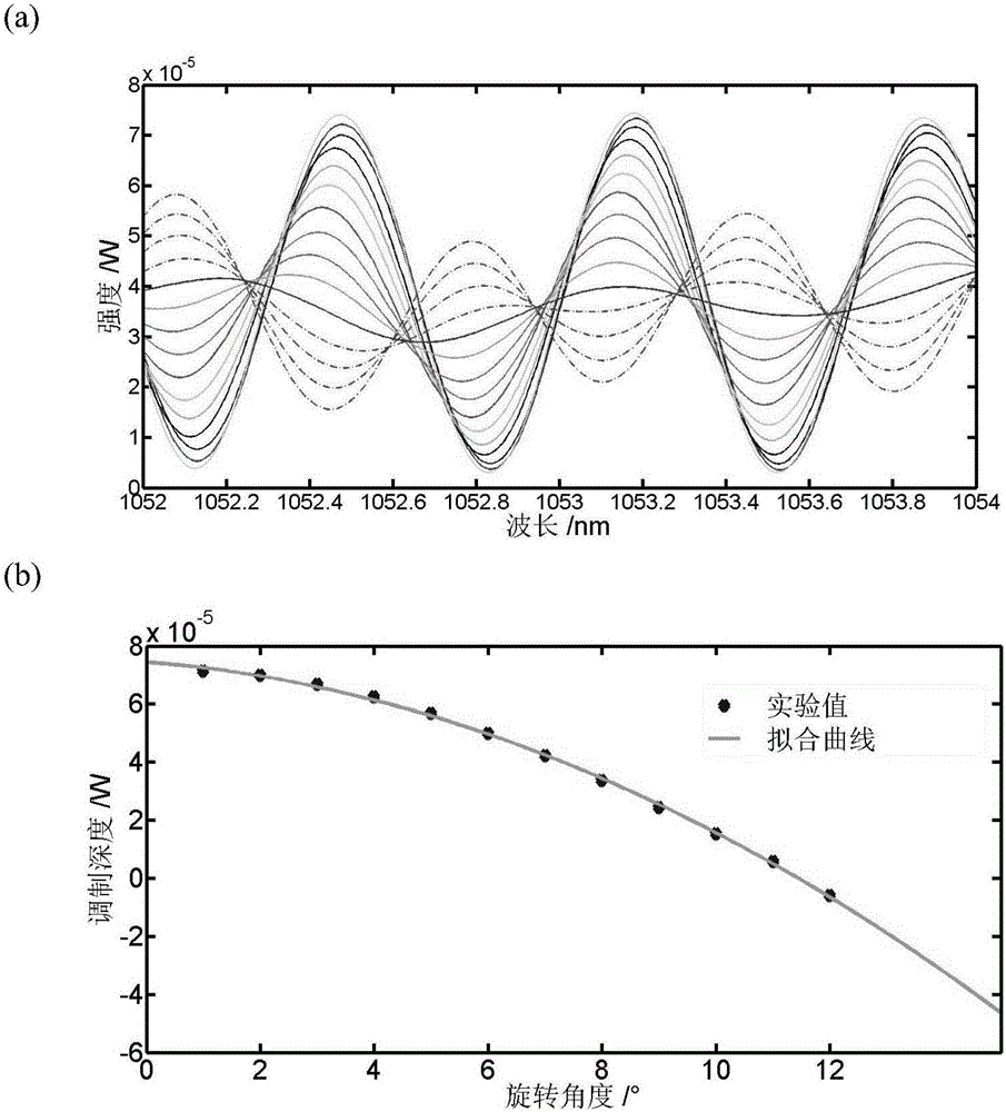 Multi-freedom-degree spectral filter capable of compensating chromatic dispersion of polarization mode