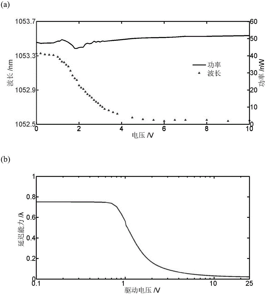 Multi-freedom-degree spectral filter capable of compensating chromatic dispersion of polarization mode