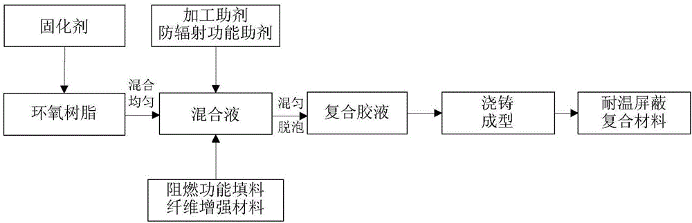 High-temperature-resistant epoxy resin-based neutron and gamma-ray shielding composite material and preparation method thereof