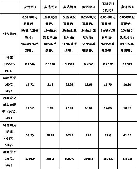 Oxidized graphene and waste vegetable oil composite modified warm mix asphalt and preparation method