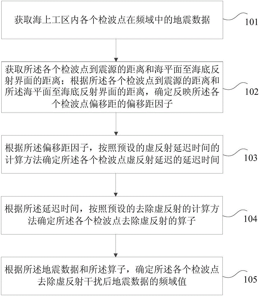 Method and device for removing ghost reflection interference