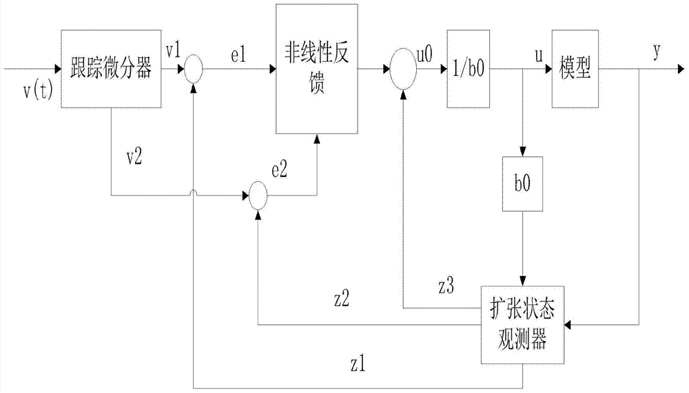 A three-rotor attitude control method based on active disturbance rejection control