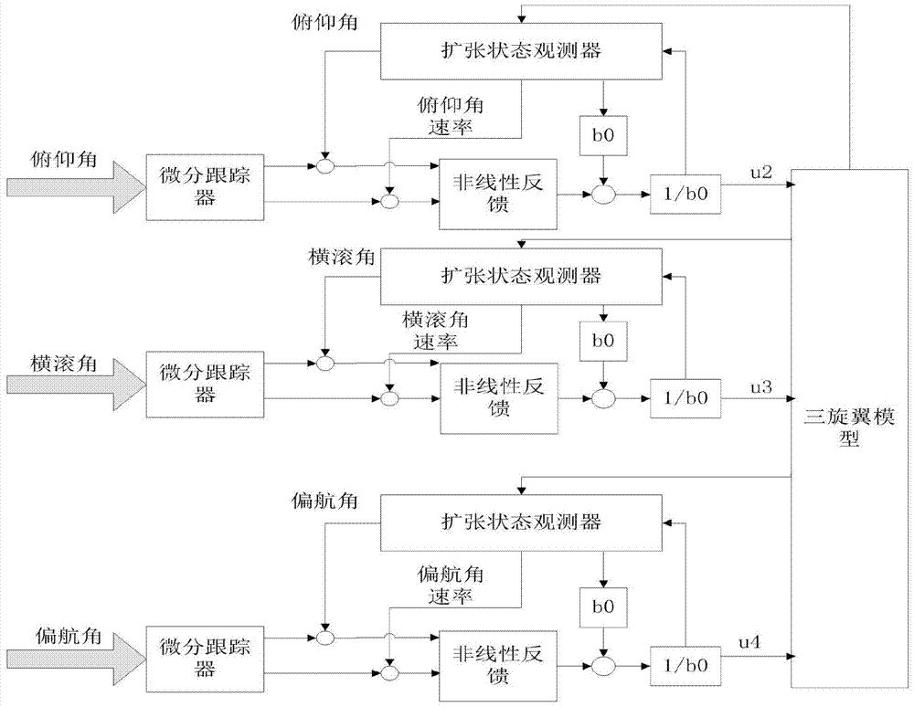 A three-rotor attitude control method based on active disturbance rejection control