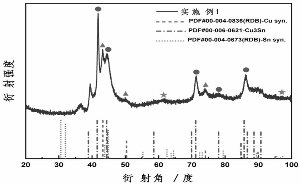 a co  <sub>2</sub> Preparation method of electrode catalyst for electrochemical reduction