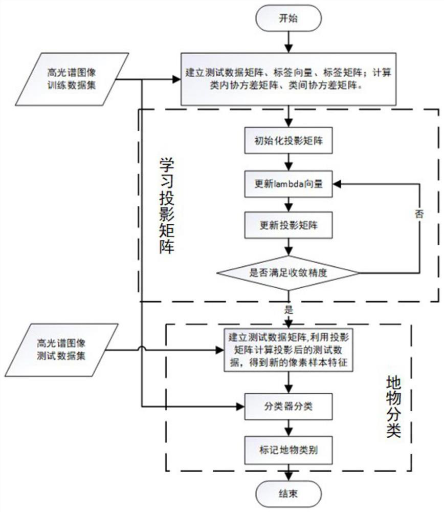 Data dimension reduction method based on maximum ratio and linear discriminant analysis