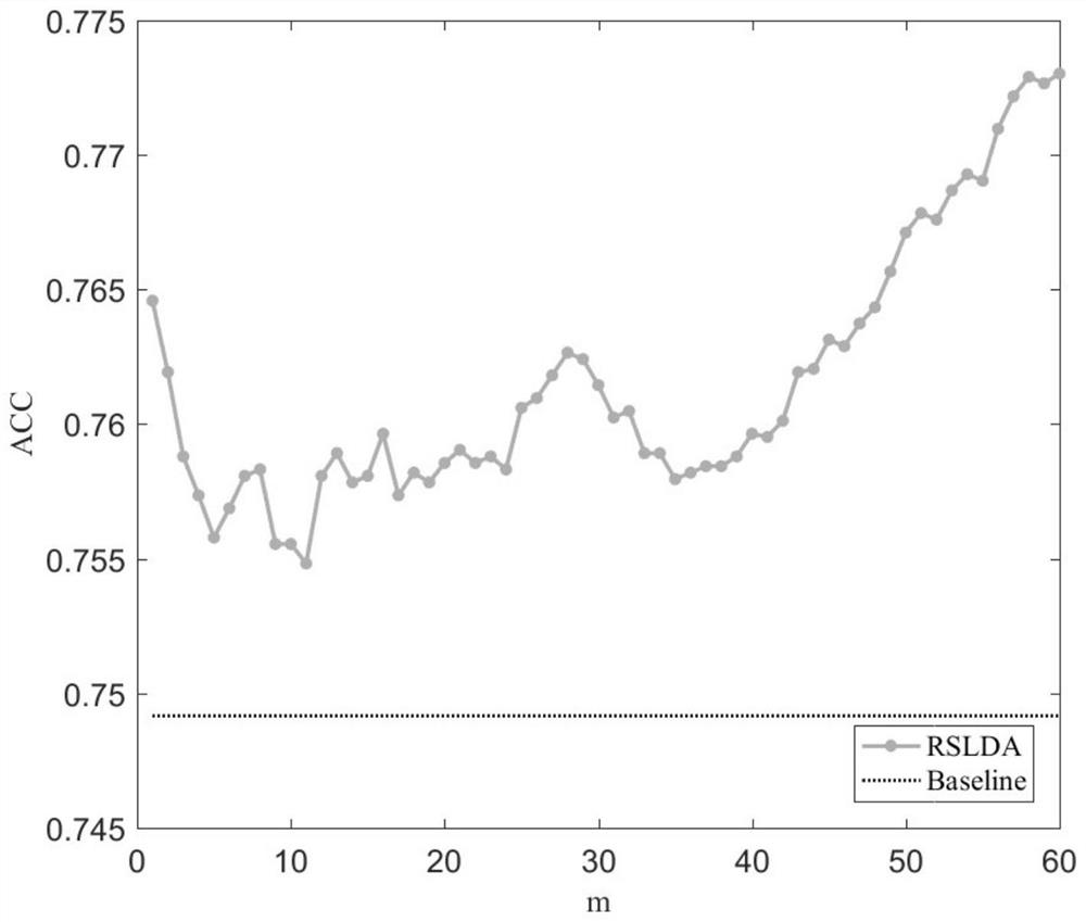 Data dimension reduction method based on maximum ratio and linear discriminant analysis