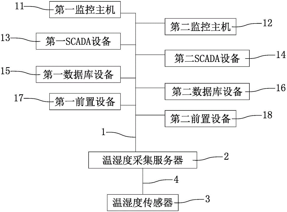 SCADA-based temperature and humidity intelligent alarm apparatus