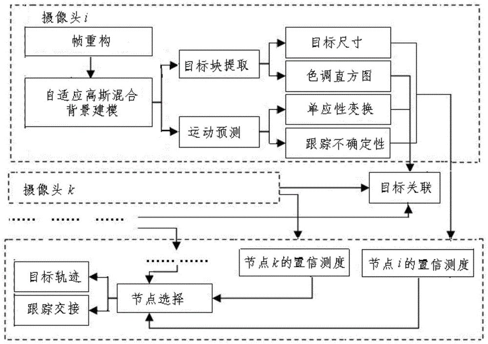 An optimal selection method of wireless sensor nodes for visual tracking