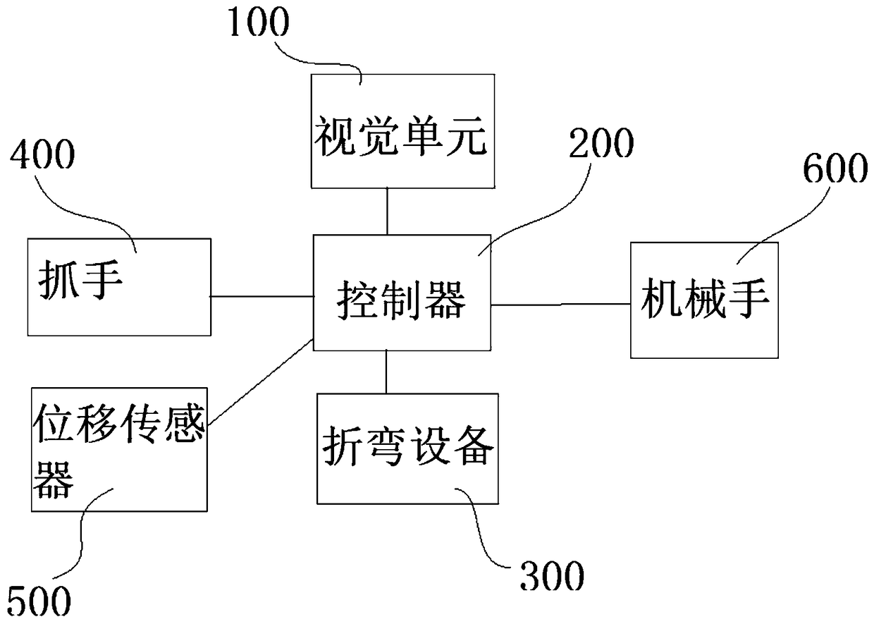 Intelligent integrated equipment and bending method applying intelligent integrated equipment