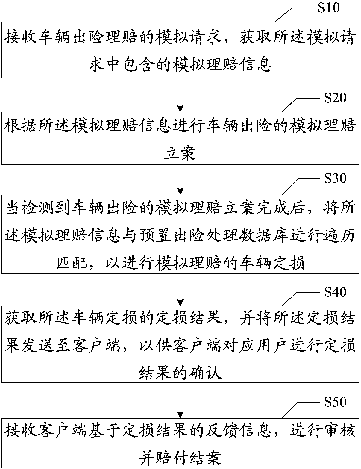 Simulated-claim-settlement method, simulated-claim-settlement device and simulated-claim-settlement equipment of vehicle accident and computer storage medium