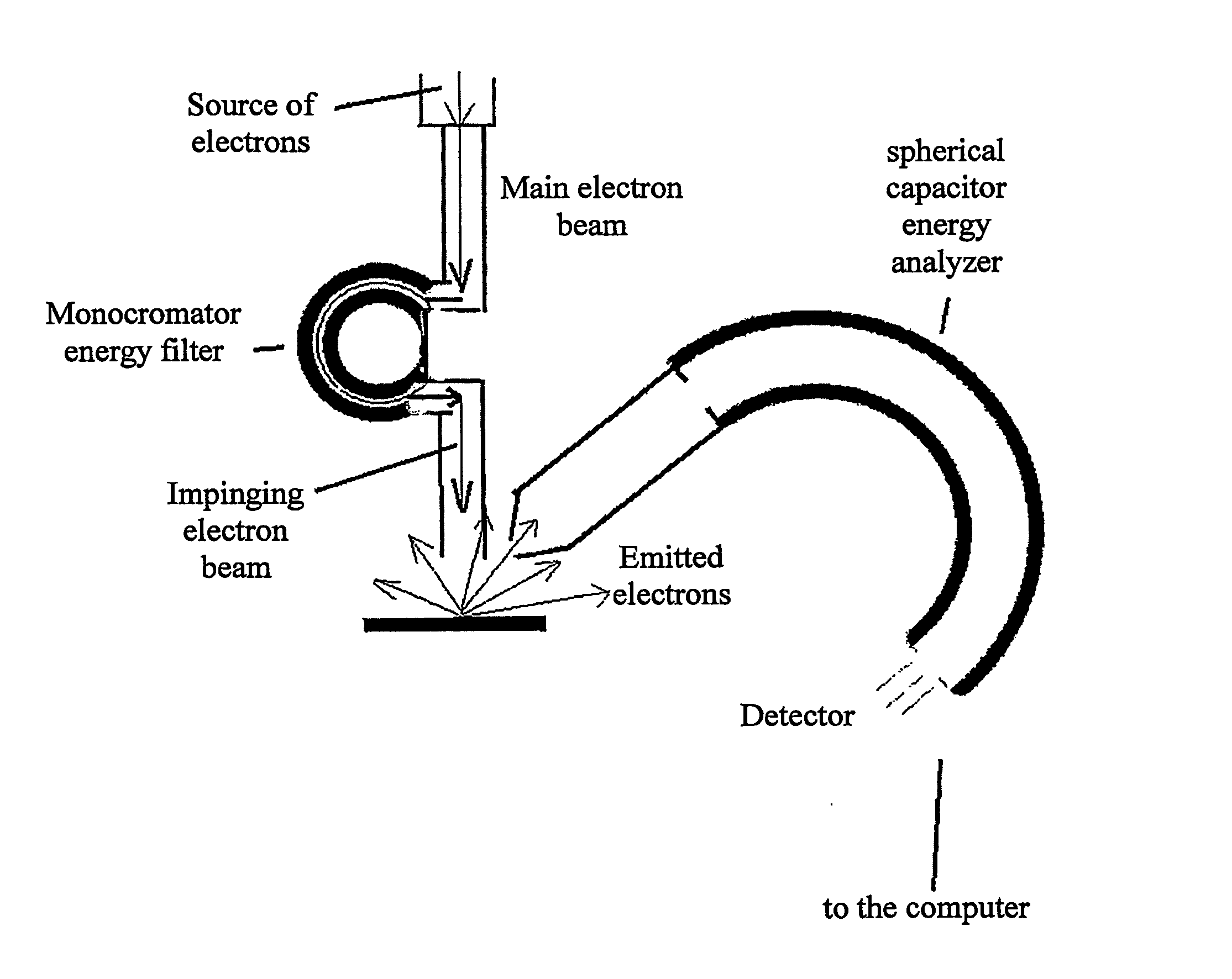 Electron Spectroscope With Emission Induced By A Monochromatic Electron Beam