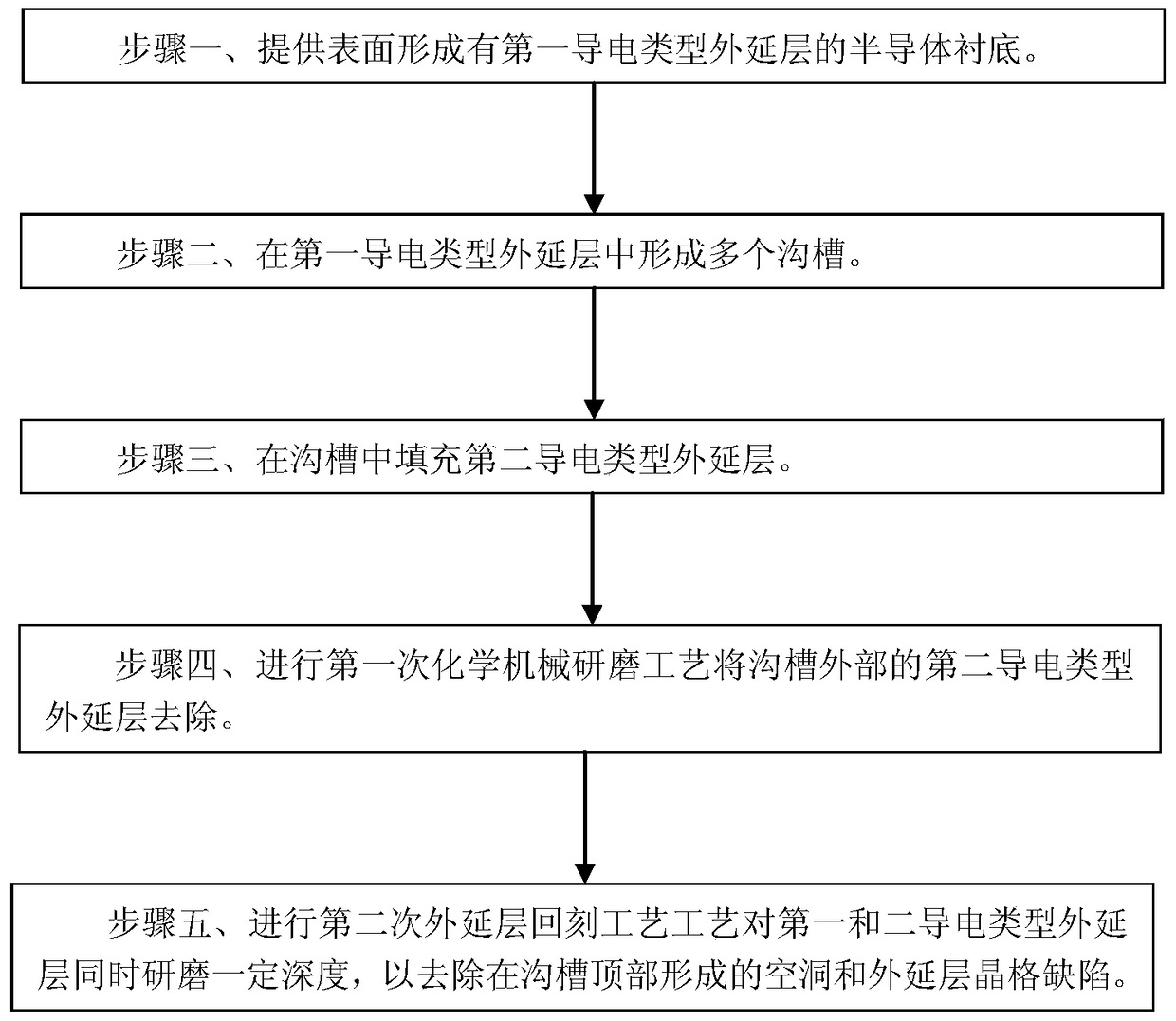 Trench-type super junction manufacturing method