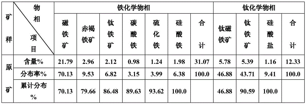 The method of re-selecting vanadium-titanium magnetite concentrate by calcination, alkali leaching and classification