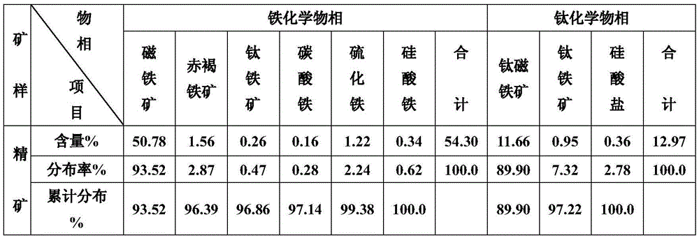 The method of re-selecting vanadium-titanium magnetite concentrate by calcination, alkali leaching and classification