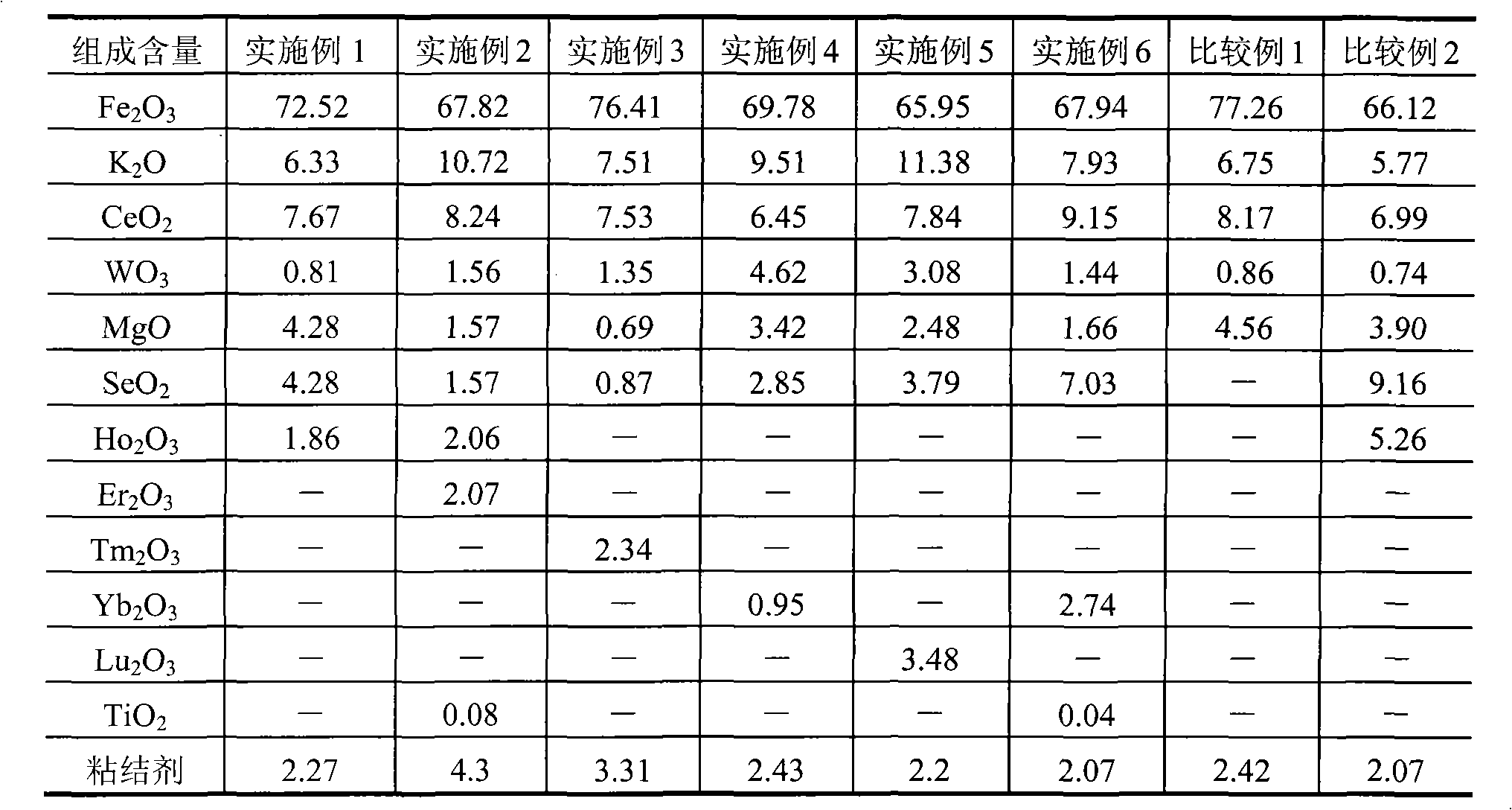 Low-temperature ethylbenzene dehydrogenation catalyst