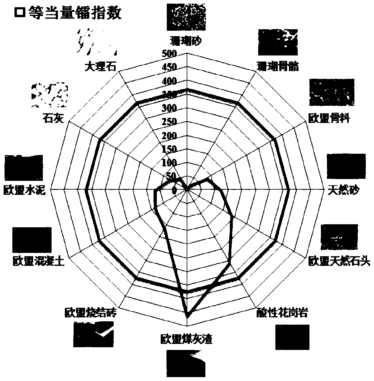 Application of coral sand and/or coral bone in preparation of low-radioactivity building material