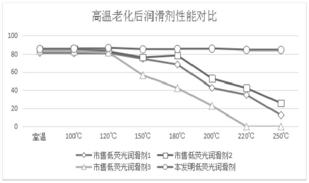 A kind of low fluorescence lubricant for drilling fluid and its preparation method