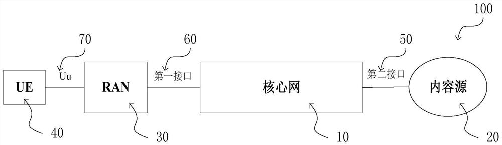 Broadcast mbms transmission system and method, core network and access network