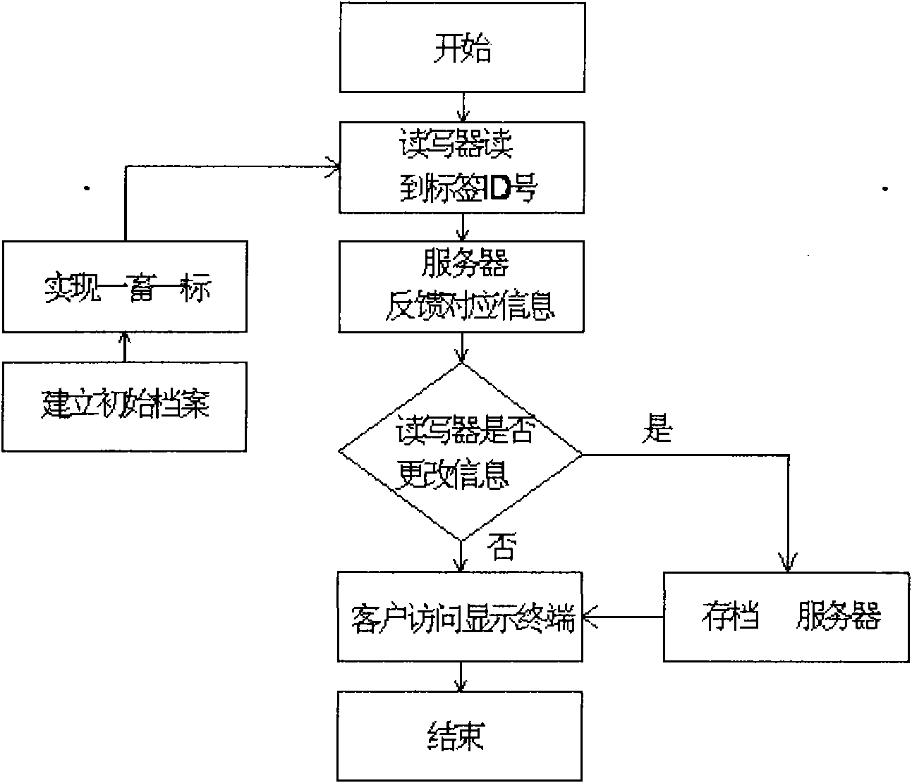 Animal husbandry management system based on radio frequency identification (RFID) technology