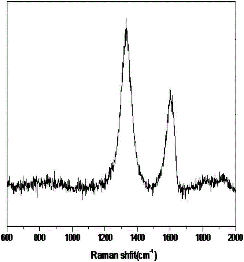 Metal/graphene composite material and preparation method thereof