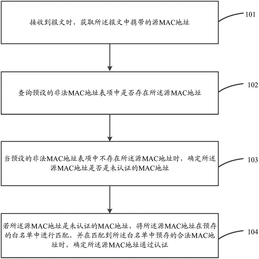 MAC address authentication method and apparatus