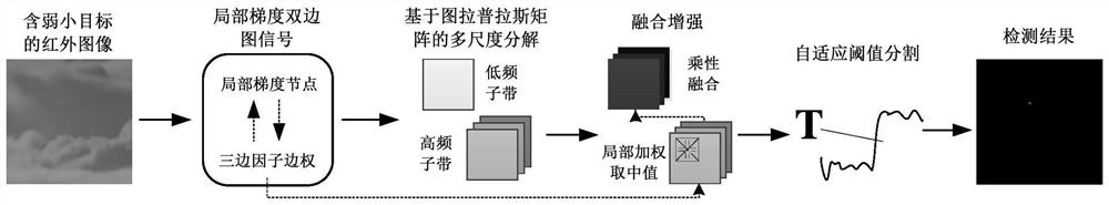 Graph Domain Multi-Scale Infrared Dim Small Target Detection Method Based on Local Gradient Trilateral