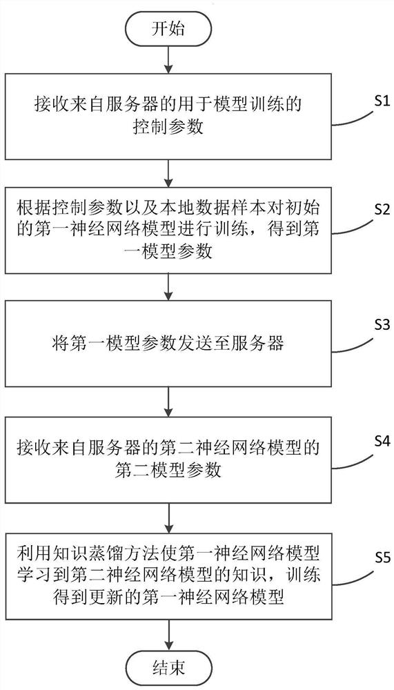 Federal learning model training method, client, server and storage medium