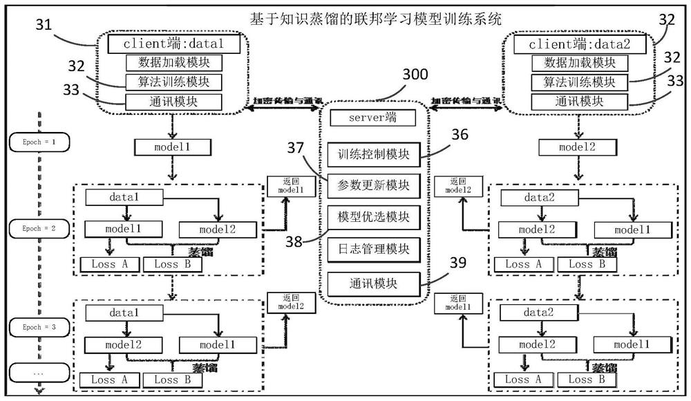 Federal learning model training method, client, server and storage medium