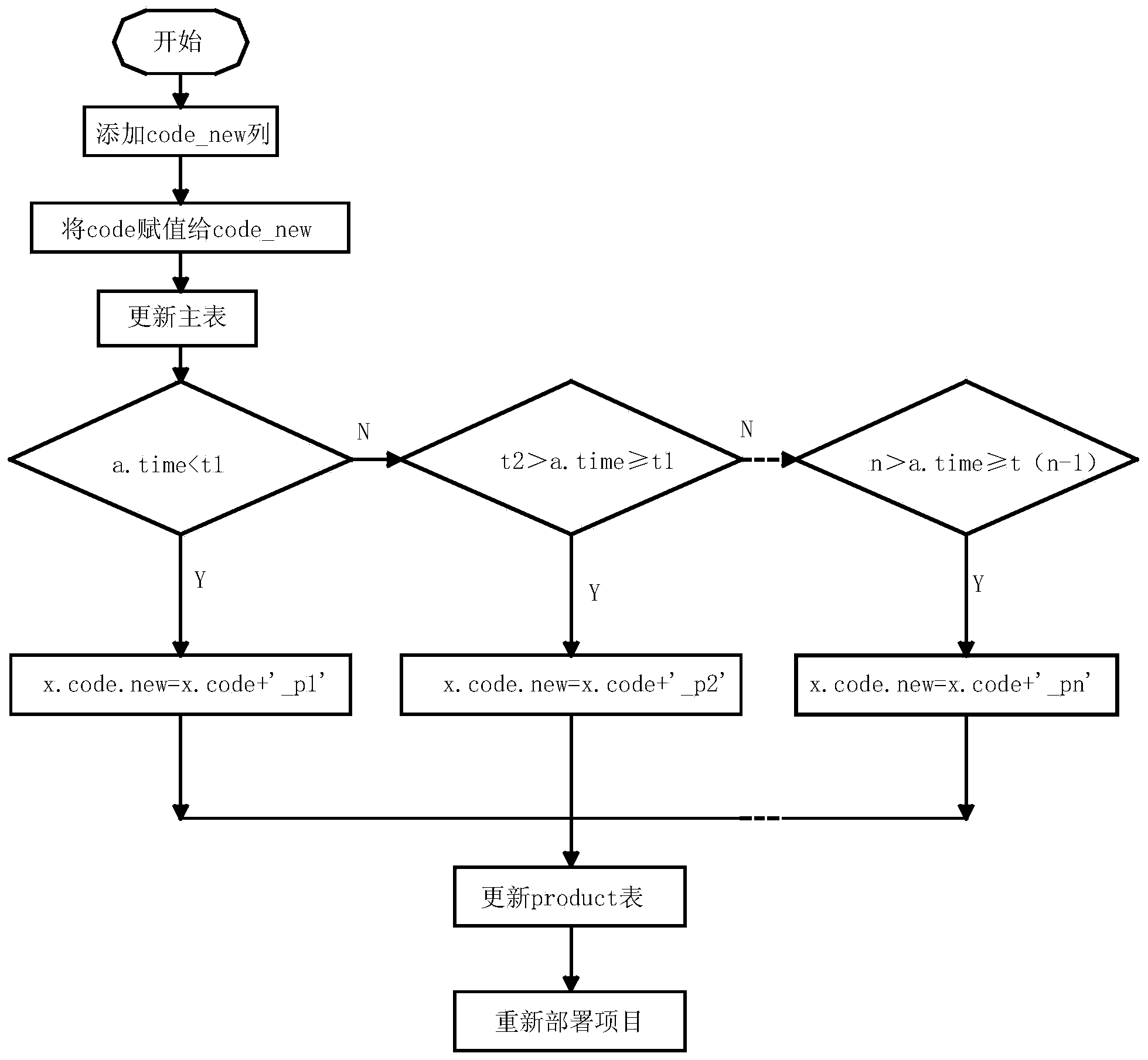 Big data drifting technology based on structured database