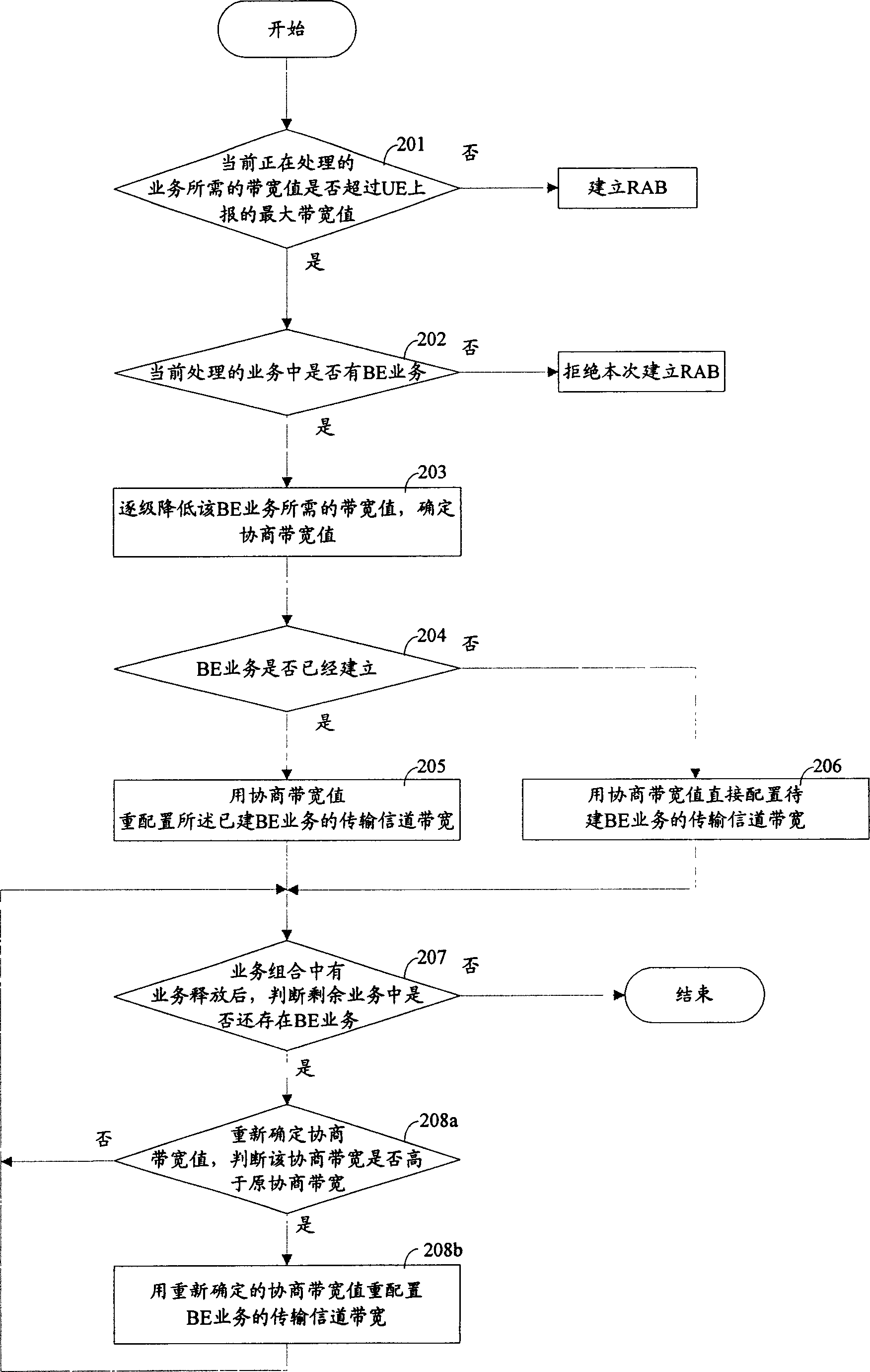 Method for improving service building success rate in mobile communication system