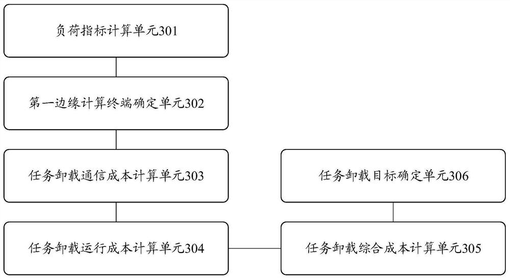 Cloud-side cooperative task unloading method and device for power distribution internet of things