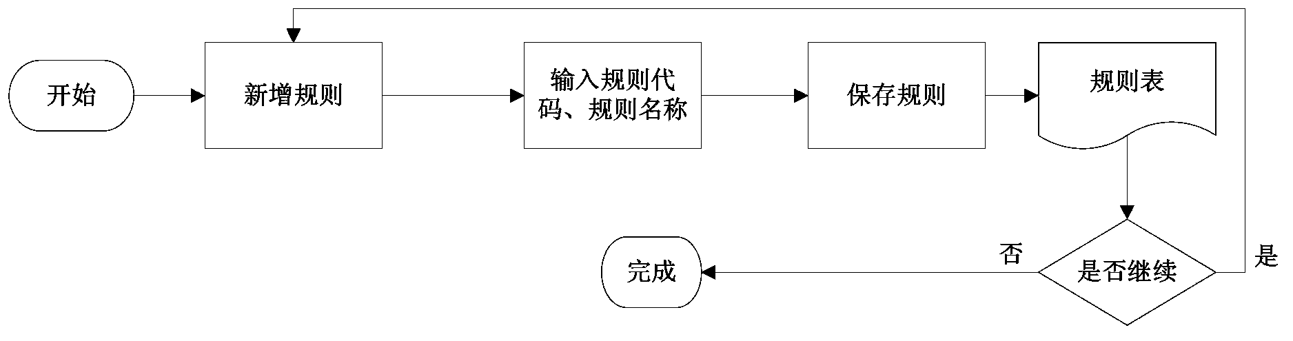 Method and system for configuring and calling rules of customized form