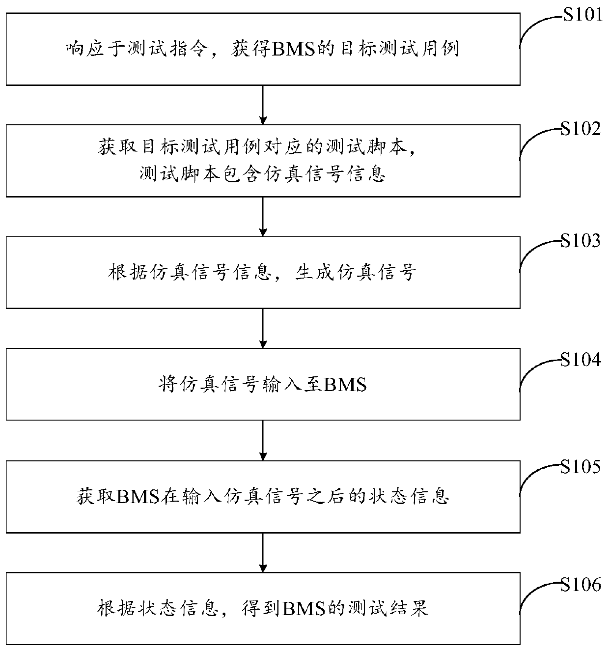 Method and system for testing a battery management unit