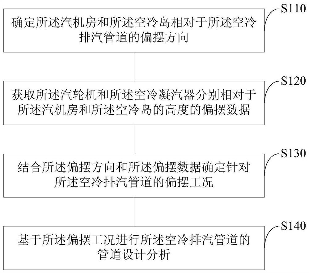 Design method and device of air-cooled exhaust steam pipeline with high-level arrangement of steam turbine