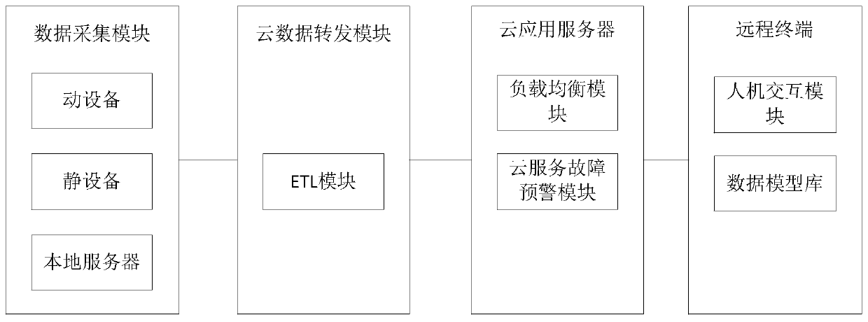 Turbine cloud service and large-scale rotating equipment health management system