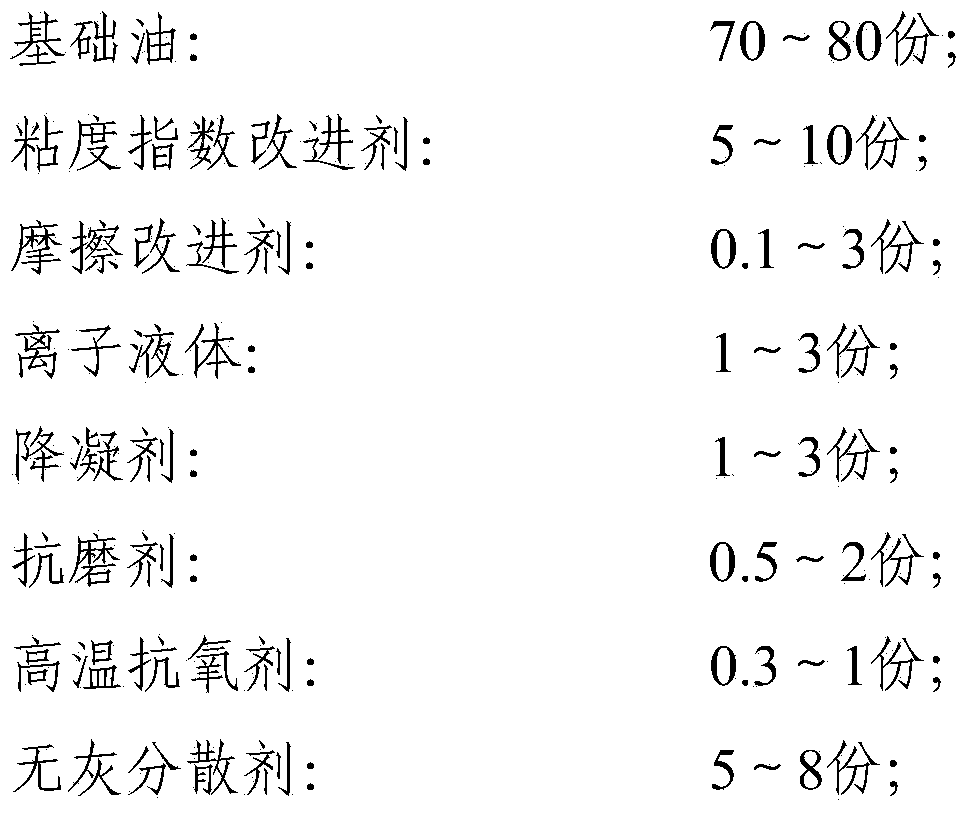 Composition for double clutch gearbox oil, use of composition and lubricating oil comprising composition